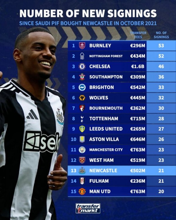 Saudi Arabia s Premier League signing list after Newcastle: Chelsea ranked third with 46ers, Newcastle ranked third with 21st with 13th