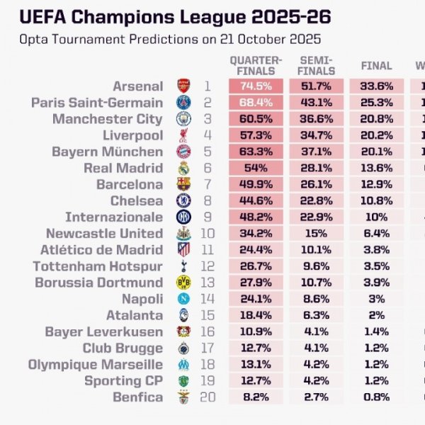 Opta s latest Champions League winning probability: Arsenal ranks first with 19.78%, while Paris and Manchester City rank 2-4